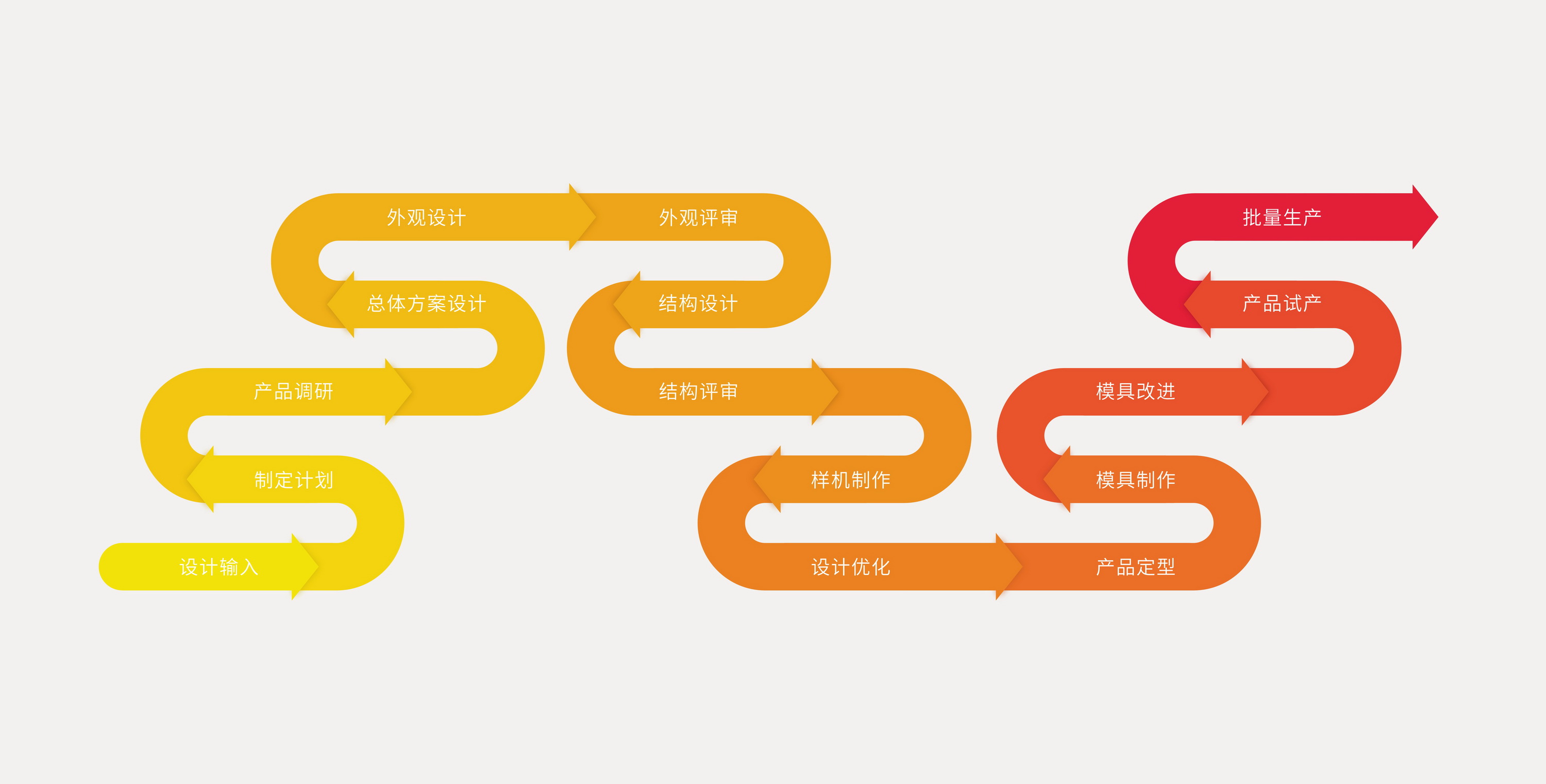 工業(yè)設(shè)計(jì)設(shè)計(jì)流程、產(chǎn)品工業(yè)設(shè)計(jì)、產(chǎn)品造型設(shè)計(jì)、工業(yè)設(shè)計(jì)產(chǎn)品設(shè)計(jì)、外觀設(shè)計(jì)公司